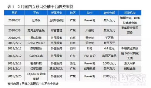2月互联网金融融资约34亿元 金融科技成发展大趋势