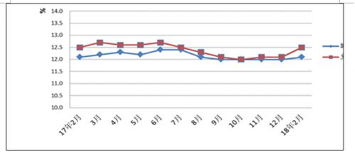 2018年1 2月四川实现社会消费品零售总额2829.0亿元