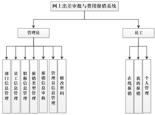 计算机毕业设计之java ssm网上出差审批与费用报销系统