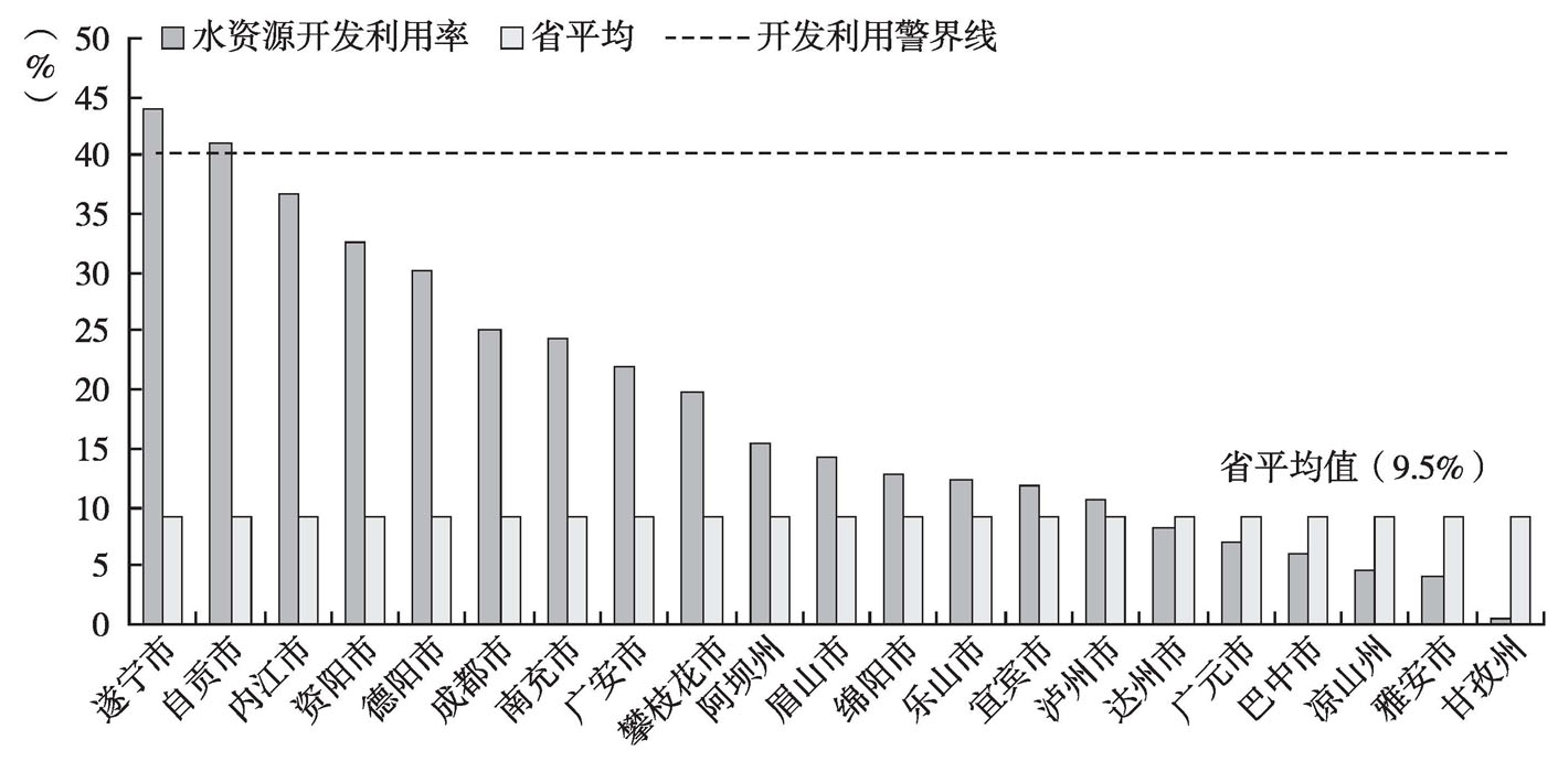 图2-9 四川省各市,州水资源开发利用率_皮书数据库