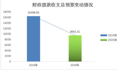 自贡市发展和改革委员会2020年部门预算编制的说明